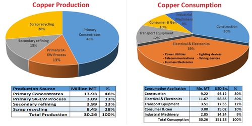 global-copper-production-and-consumption-bayt-specialties